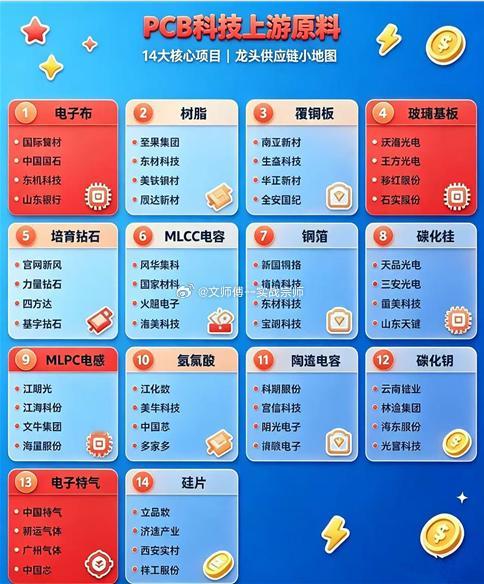 PCB产业根基：14大上游原料核心项目一览PCB是电子产业的核心基础载体，支撑