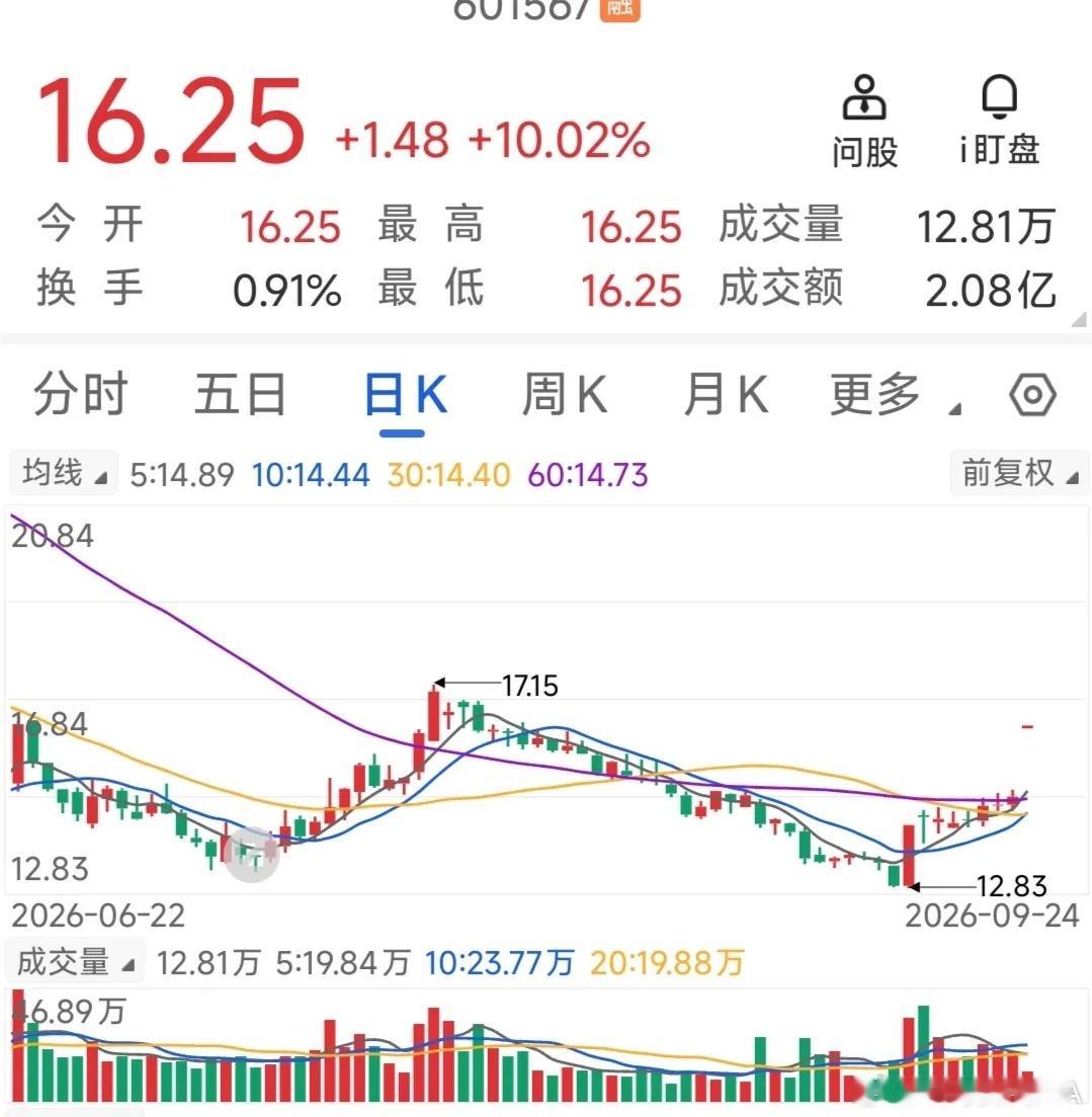 今天A股三大指数收红盘概率大，个股普涨的概率也大。节前三大指数大跌，个股普跌，投