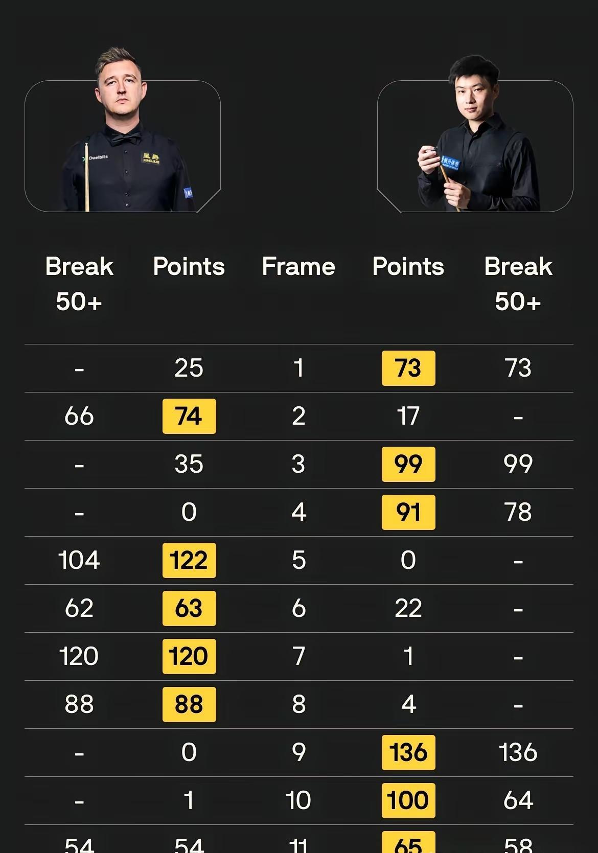 赵心童冲击冠中冠决赛席位!11月14日清晨，随着尼尔·罗伯逊6-4击败约翰·希