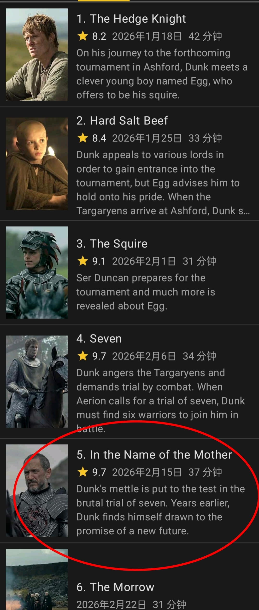 权游衍生剧《七王国的骑士》第一季即将终结，第4第5集在IMDb上都获得了9.7的