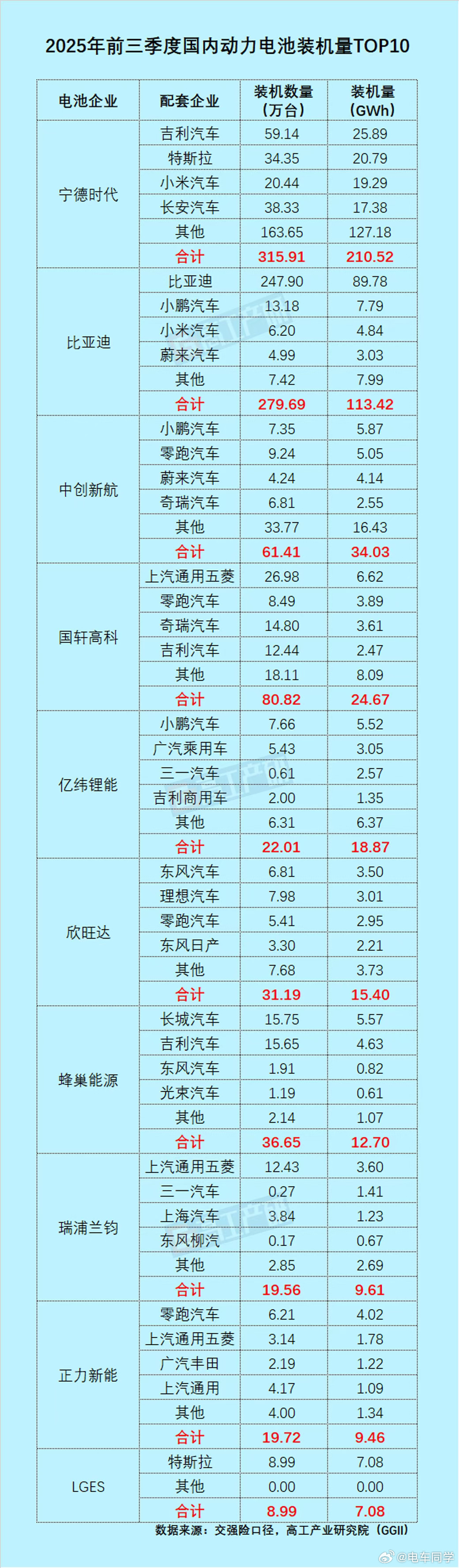前三季度电池装机量数据：-宁德时代还是遥遥领先，是后面几个品牌的总和-宁德时