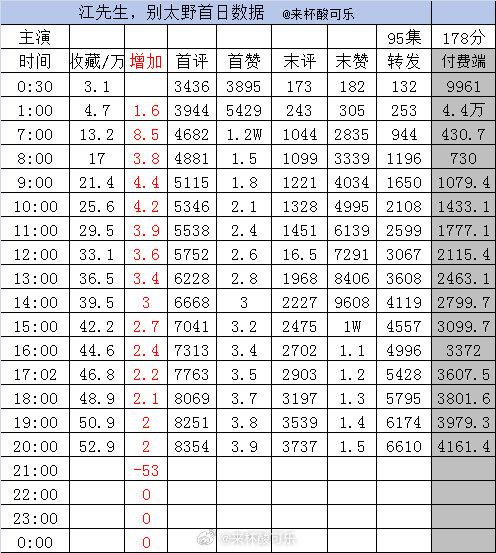 ［新剧首日实时数据］截止20点1️⃣《江先生，别太野》姚冠宇徐轸轸［95集1