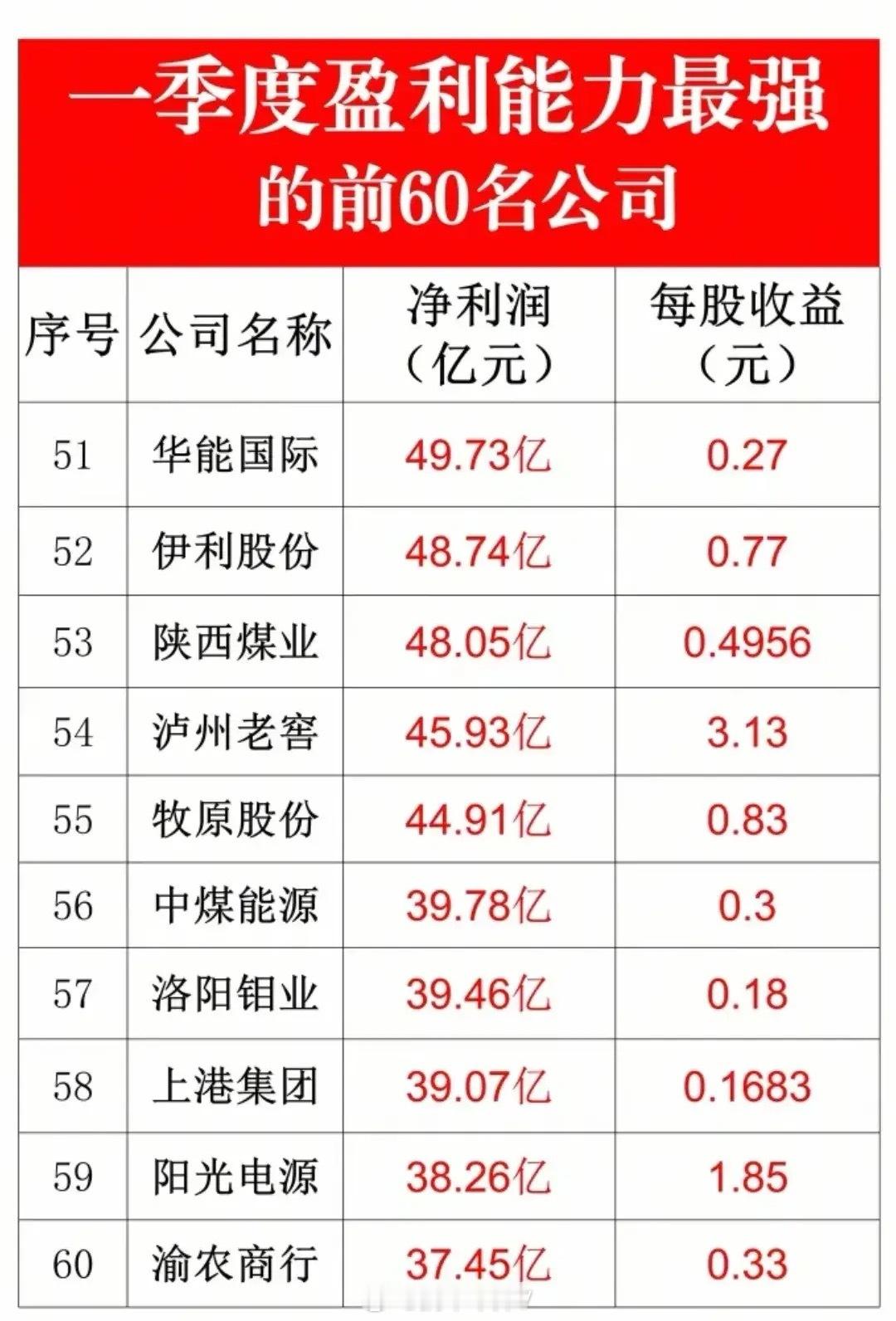 一季度净利润最高的60家公司名单出炉​​​