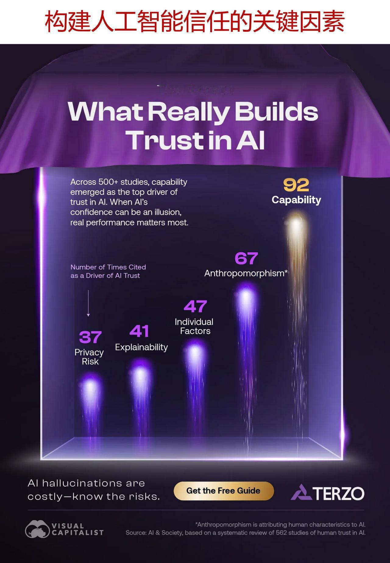 构建人工智能信任的关键因素是什么？人工智能的发展速度远远超过了大多数团队所能