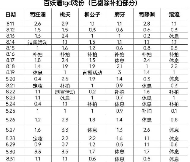 邓为百妖谱戏份没有艾米的多，我觉得没什么问题吧那这么详细的表是谁做的？主角配角都