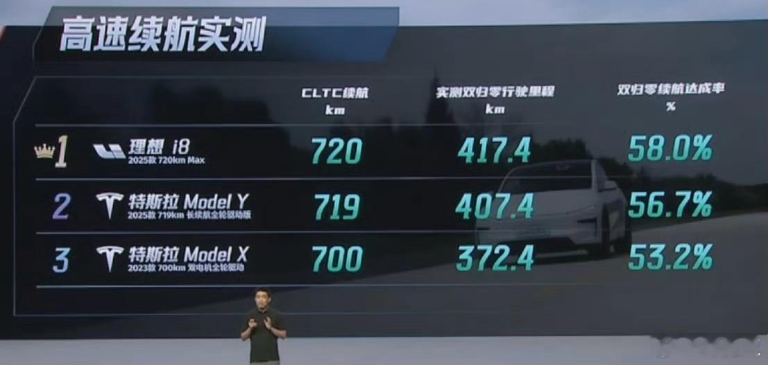 理想i8这个均速120km/h续航蛮厉害的而且是非常有意义的对比那为什么说特斯