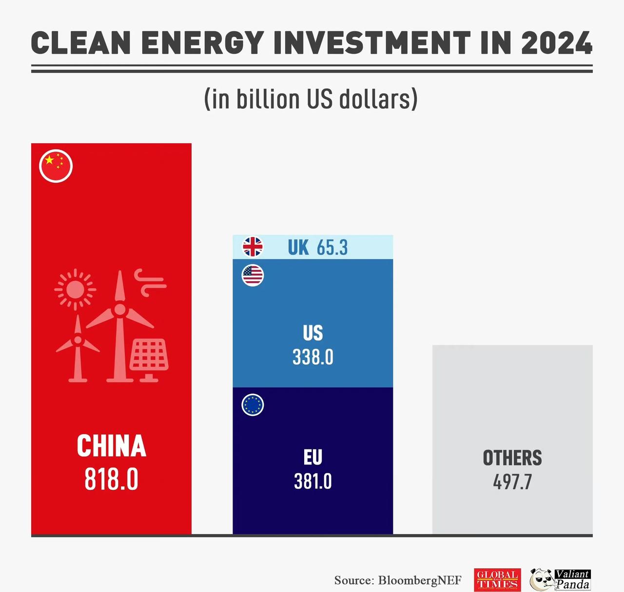 中国2024年清洁能源投资世界第一，达到8180亿美元，超过了美国、欧盟和英国的