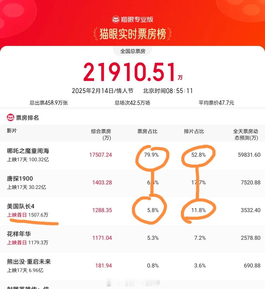 哪吒2全国影城经理关键时刻把握了分寸，新年第一部好莱坞+漫威大IP：美国队长4