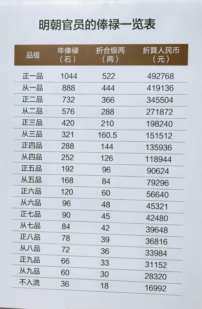 你的年收入相当于明朝几品官？