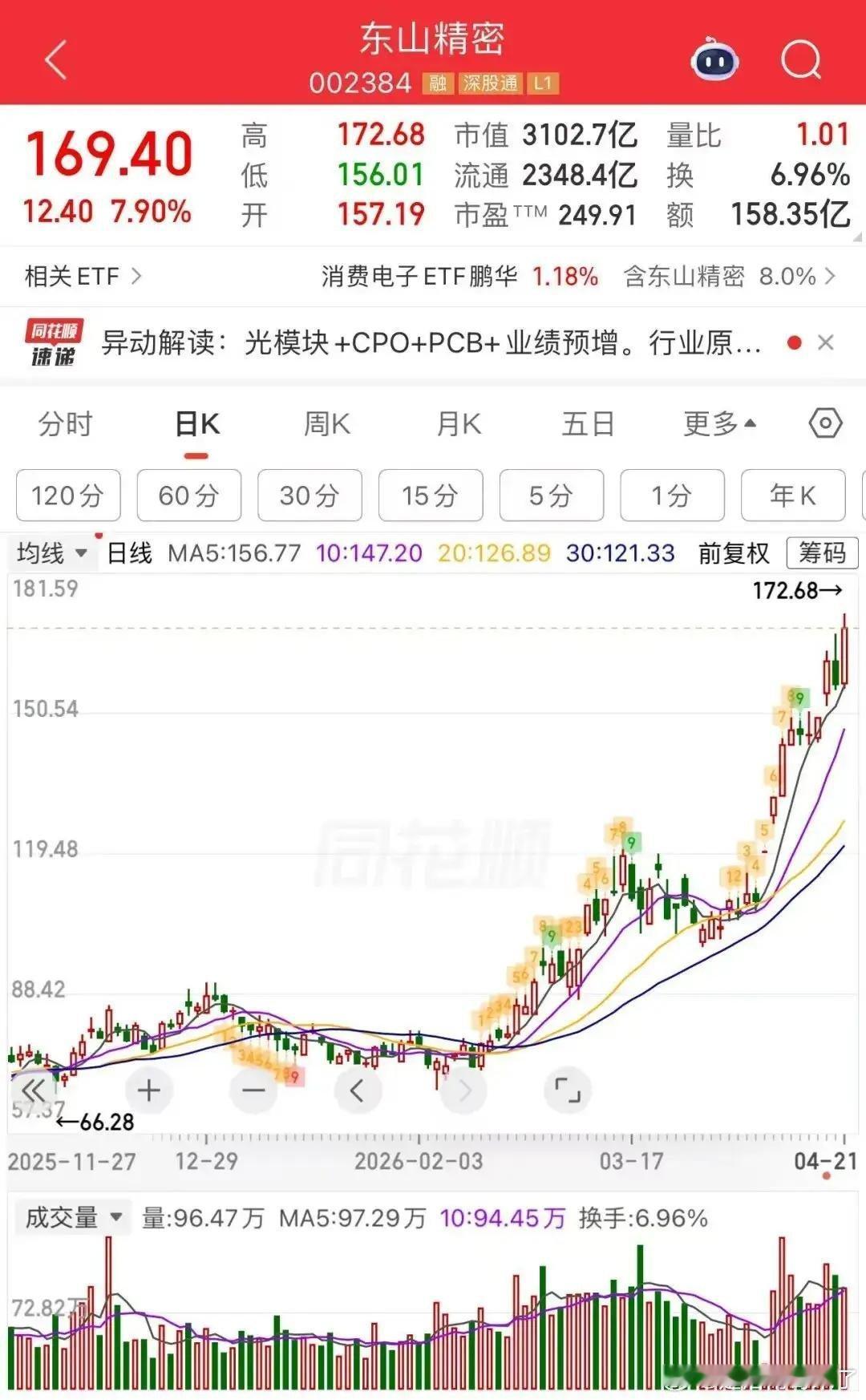 东山精密年内首只翻倍千亿市值股炸裂！东山精密（002384）晋级年内首只翻倍千亿