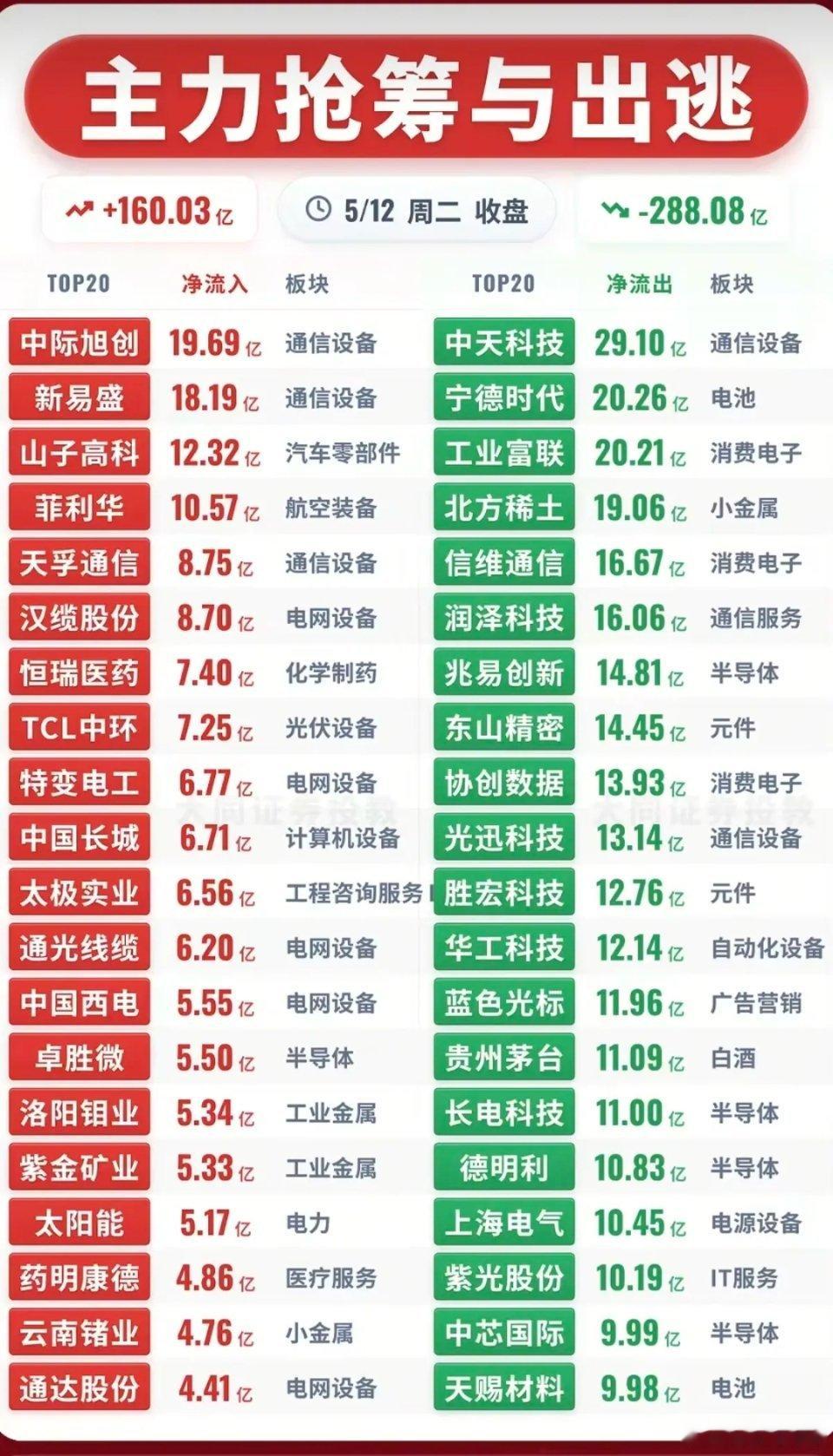 5.12周二主力资金流向追踪监测TOP20！资金抢筹方向：通信设备、电网