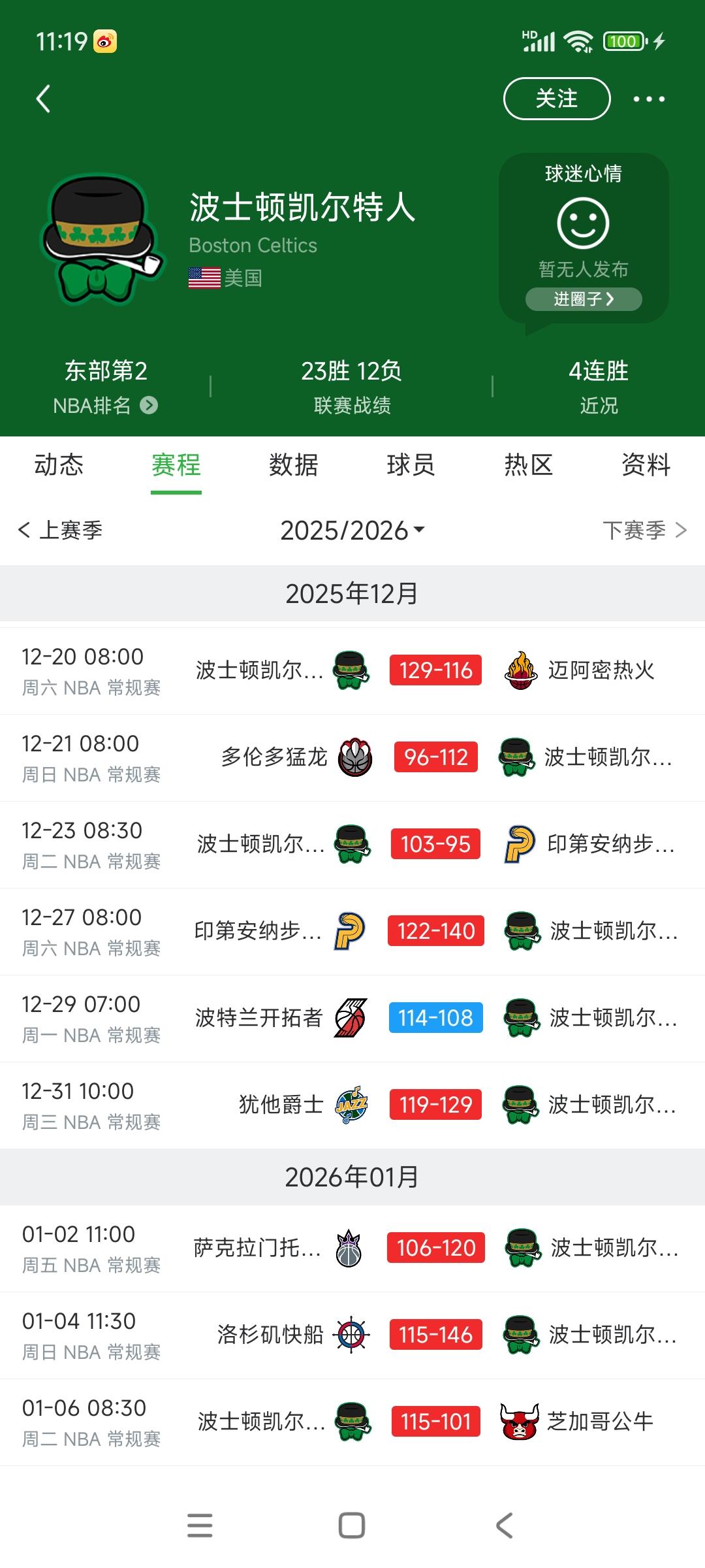 凯尔特人最近战绩可以呀，东部第二啦！11月份只有50%胜率，那会最多季后赛。