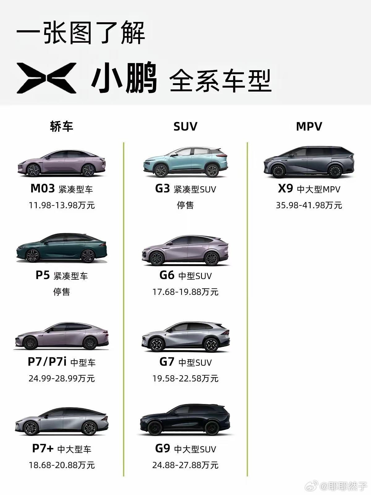 一图看懂小鹏全系车型！我最大的感受只有四个字：步步为营。以前大家都觉得...