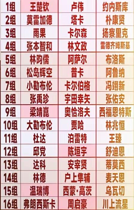 2026年乒乓球澳门世界杯，抽签结果就出来了，真快！（48名选手分16组，3人一