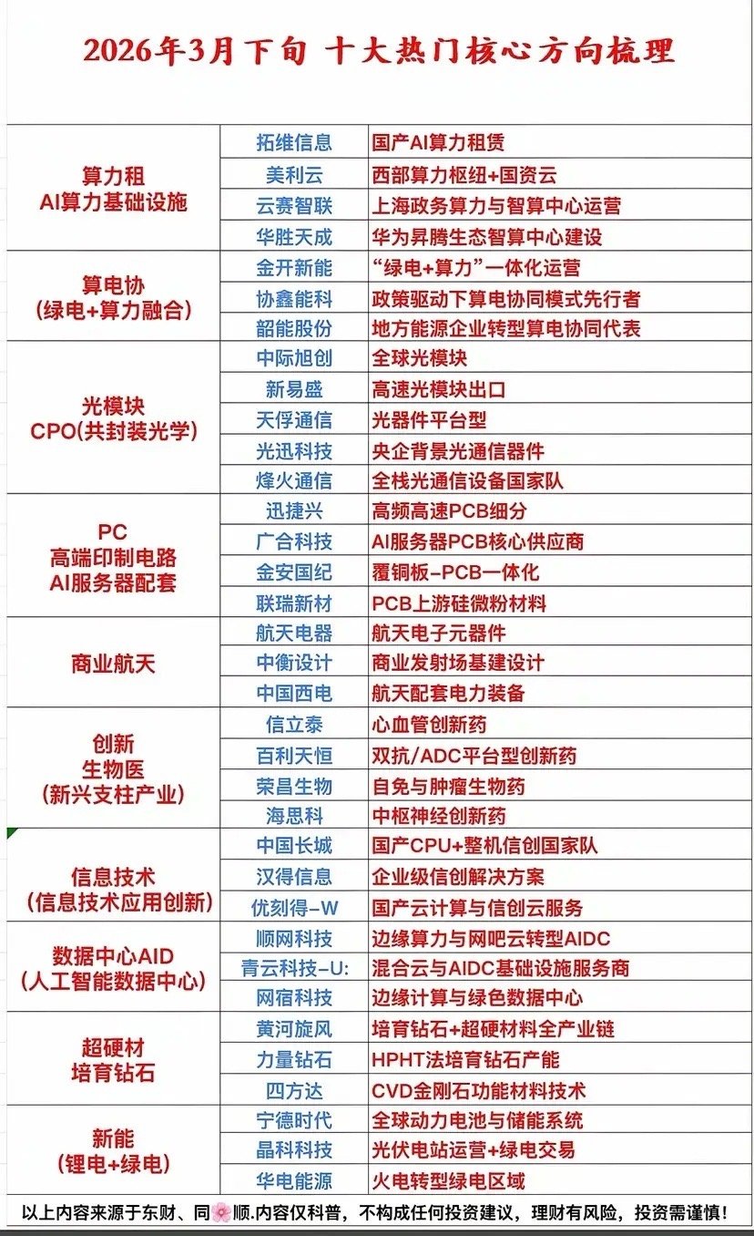 2026年3月下旬热门核心方向梳理2026年3月下旬，算力租赁、算电协、光模块等