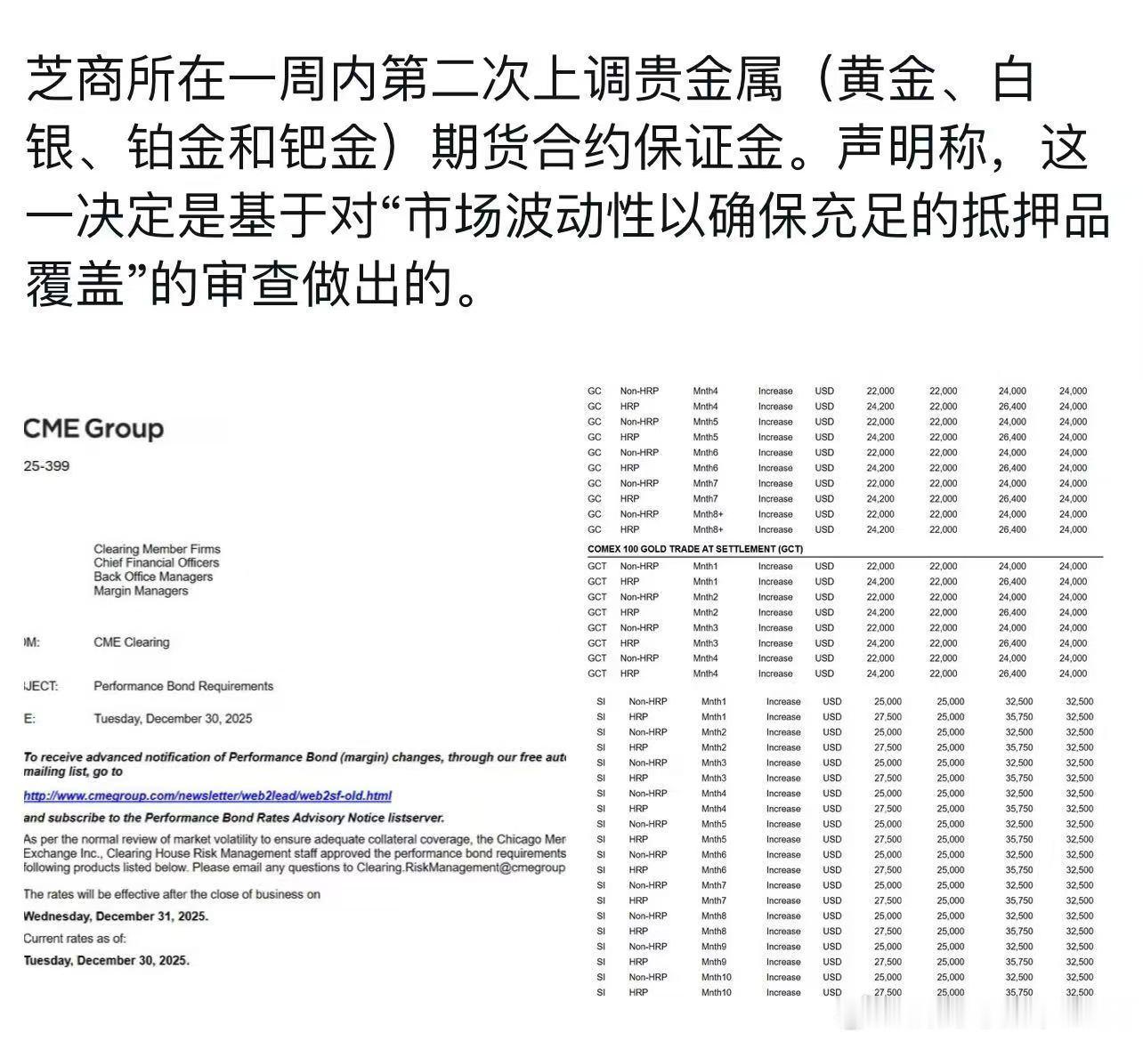 芝商所在一周内第二次上调贵金属(黄金，白银，铂金和钯金)期货合约保证金。声明称，