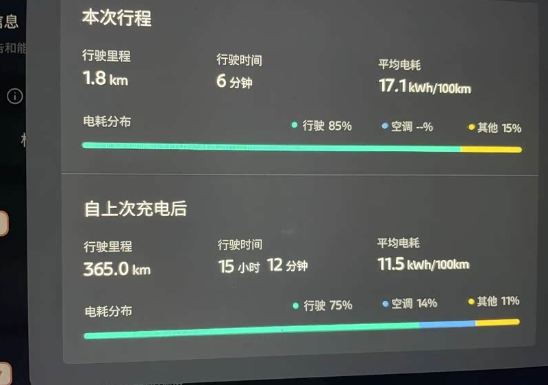 NX8的电耗真的是出乎我的意料我的日产nx8已经开回来两个星期了，目前800多
