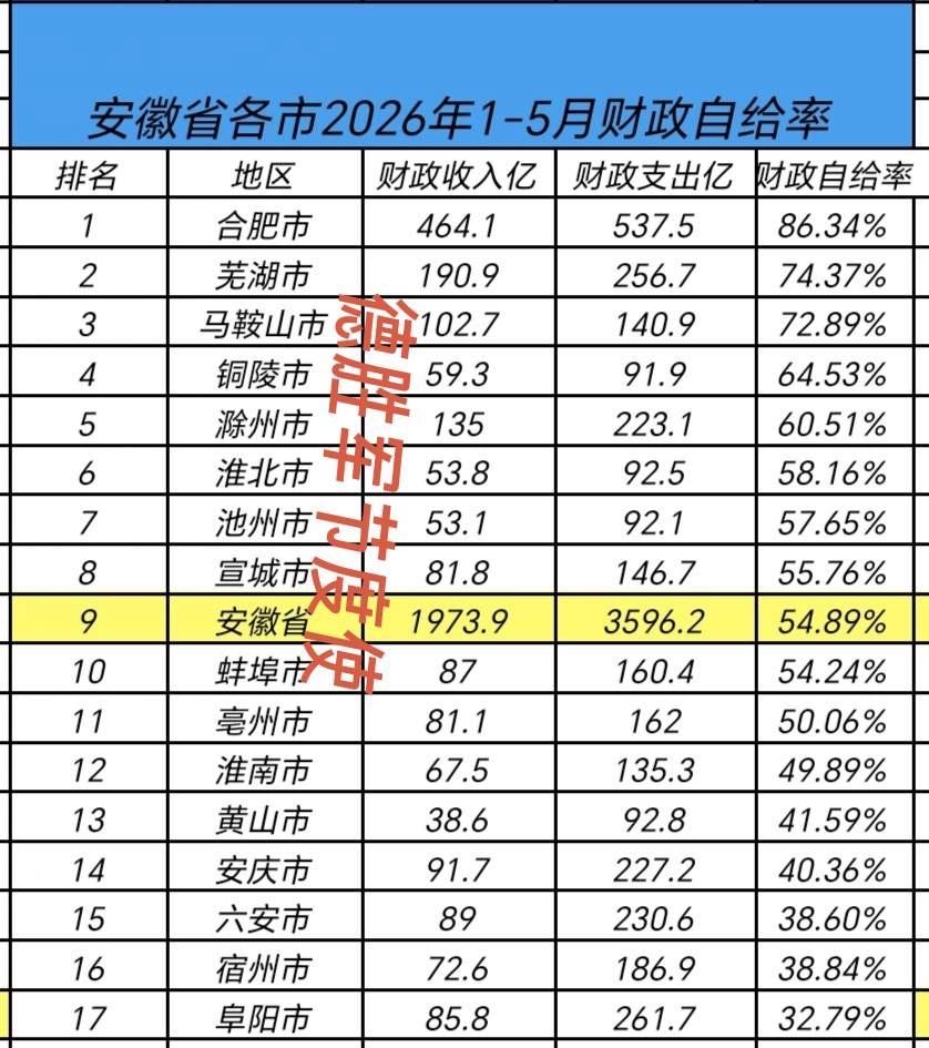 安徽16市，2026年1-5月财政自给率已经公布了，平均自给率54.89%。总