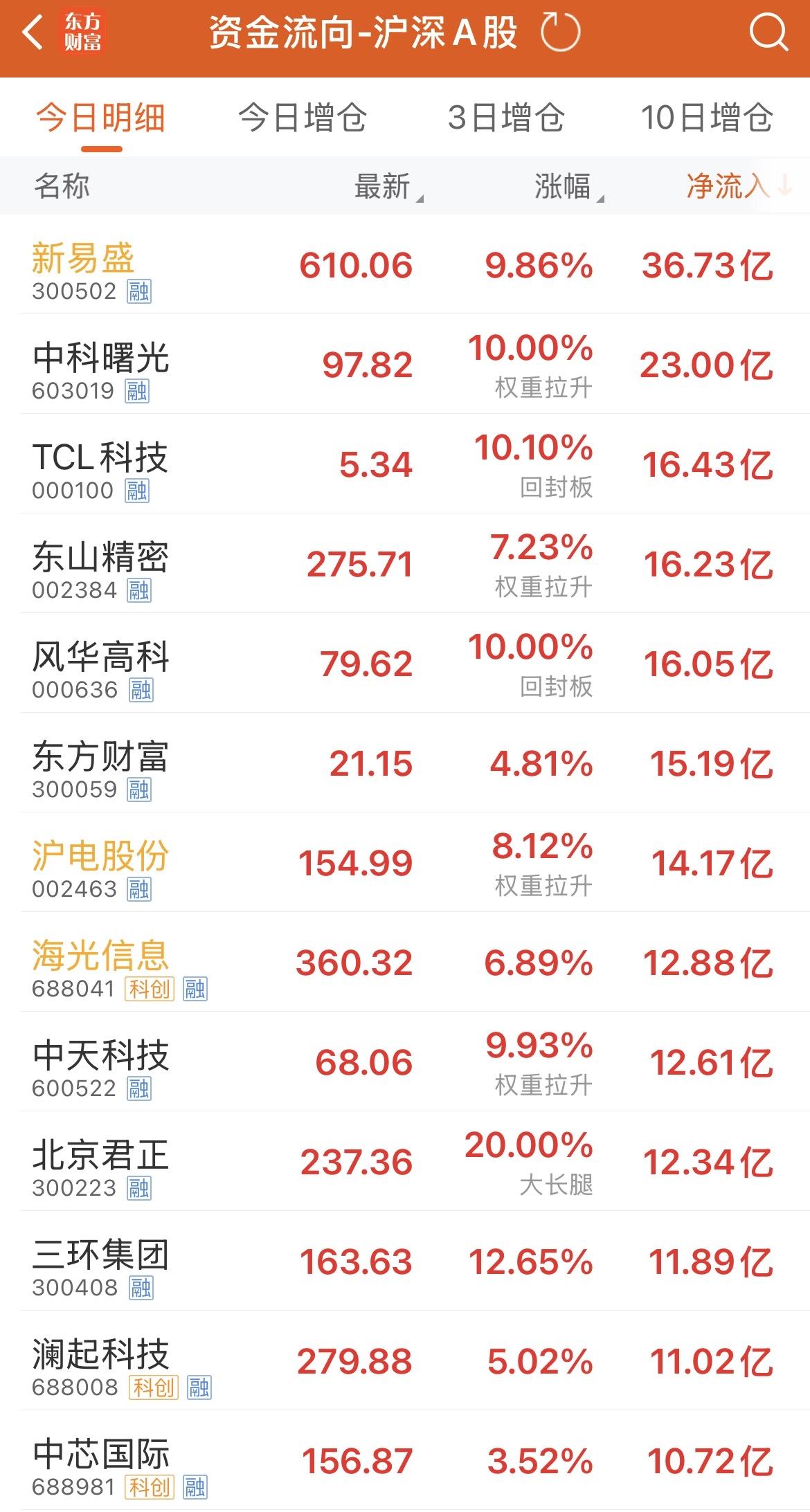 三大指数全是红的，表面看形势一片大好，但打开一看，5000多支股票，只有