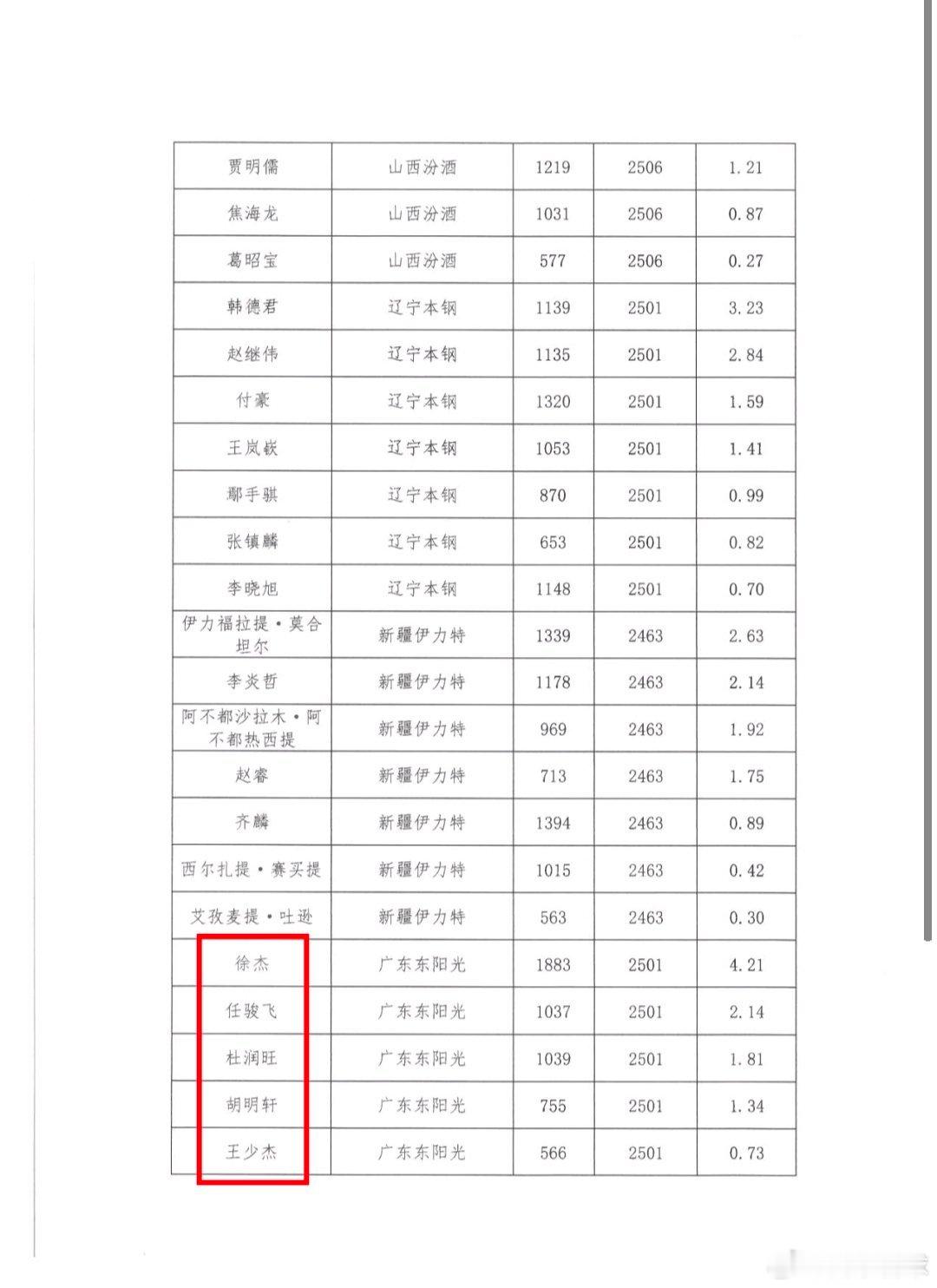 中国篮协官方公示了24-25赛季CBA可授予运动员技术等级名单⬇️，其中广东队