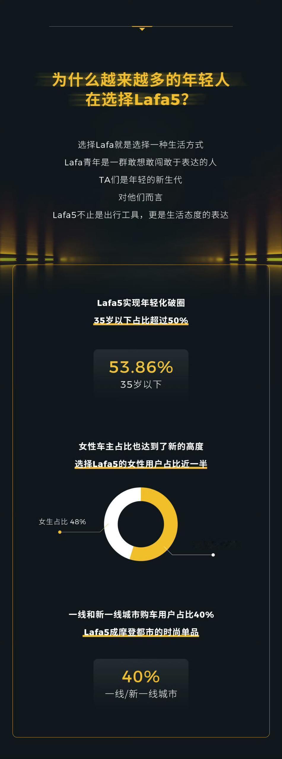 零跑Lafa5精准锚定了新能源时代年轻购车群体的核心诉求，用户画像极具代表性：3