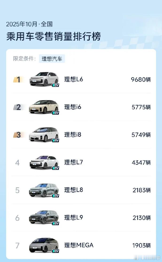 理想纯电10月销量破万了。但纯电卖得越好，其实短期对理想的财报的负面影响就越大。