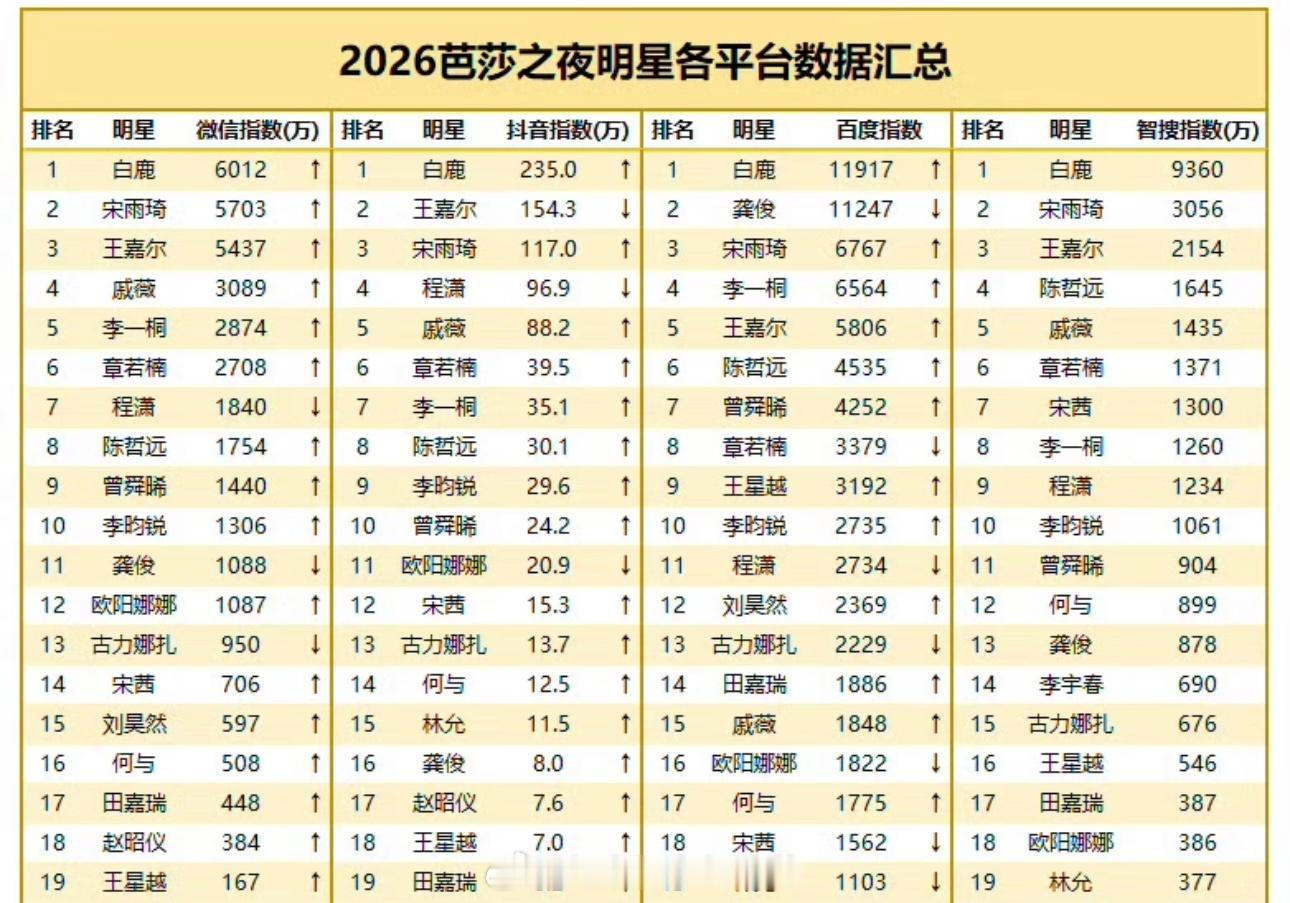 2026芭莎之夜明星各平台数据汇总白鹿流量断层了白鹿​​​