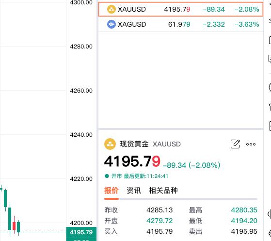 伤心了,伦敦金也就是现货黄金,居然跌破四千二百关口.现在报价4196.7