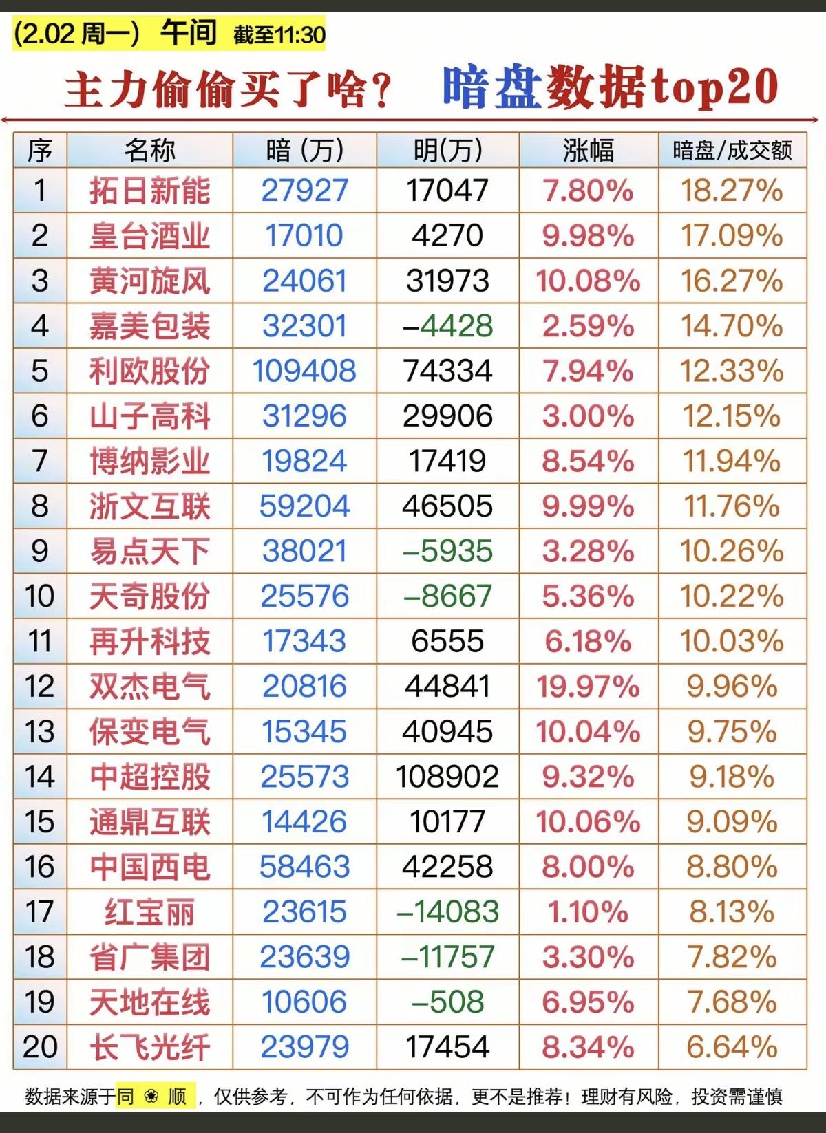 2.2周一主力抢筹个股榜！主力暗盘资金偷偷买了啥股票？！资金抢筹：