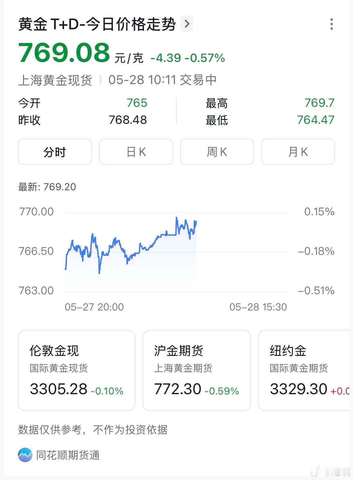 金价今年能到700吗？[思考]​​​