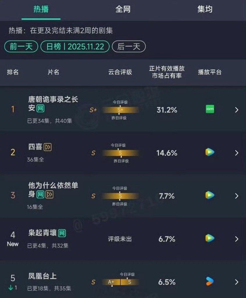 昨天云合🈶迪丽热巴预估1200+左右，占比6.7，你看这部剧了吗