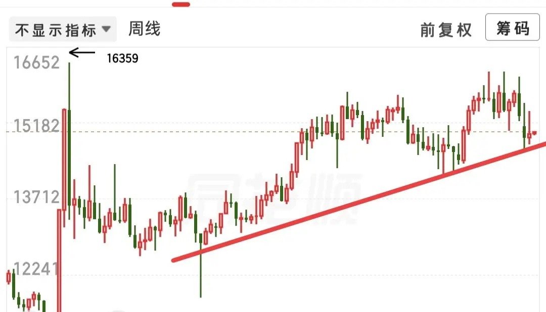 牛市结束了吗？这个问题值得人深思，怎么拆解这种问题呢，我觉得我要A50这个方向去