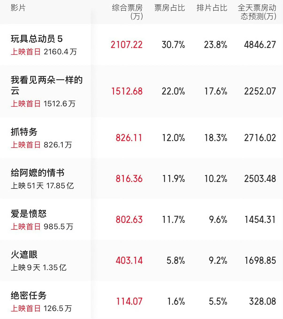 首日票房就倒挂，观众不太吃这个类型的剧，主角的号召力也不够抓特务票房