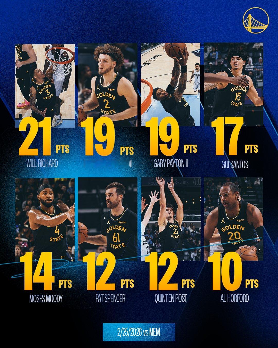 8人上双，马上打湖人了。NBA