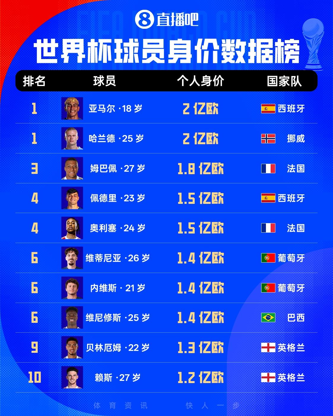 世界杯球员身价榜：亚马尔哈兰德2亿欧领衔！姆巴佩1.8亿欧第3，佩德里、奥利塞