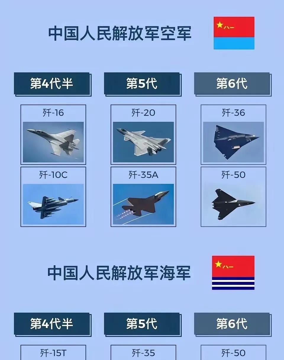 中国实际已经是世界空军第一了，以歼20和歼35为首的五代机以及歼36和歼50为首