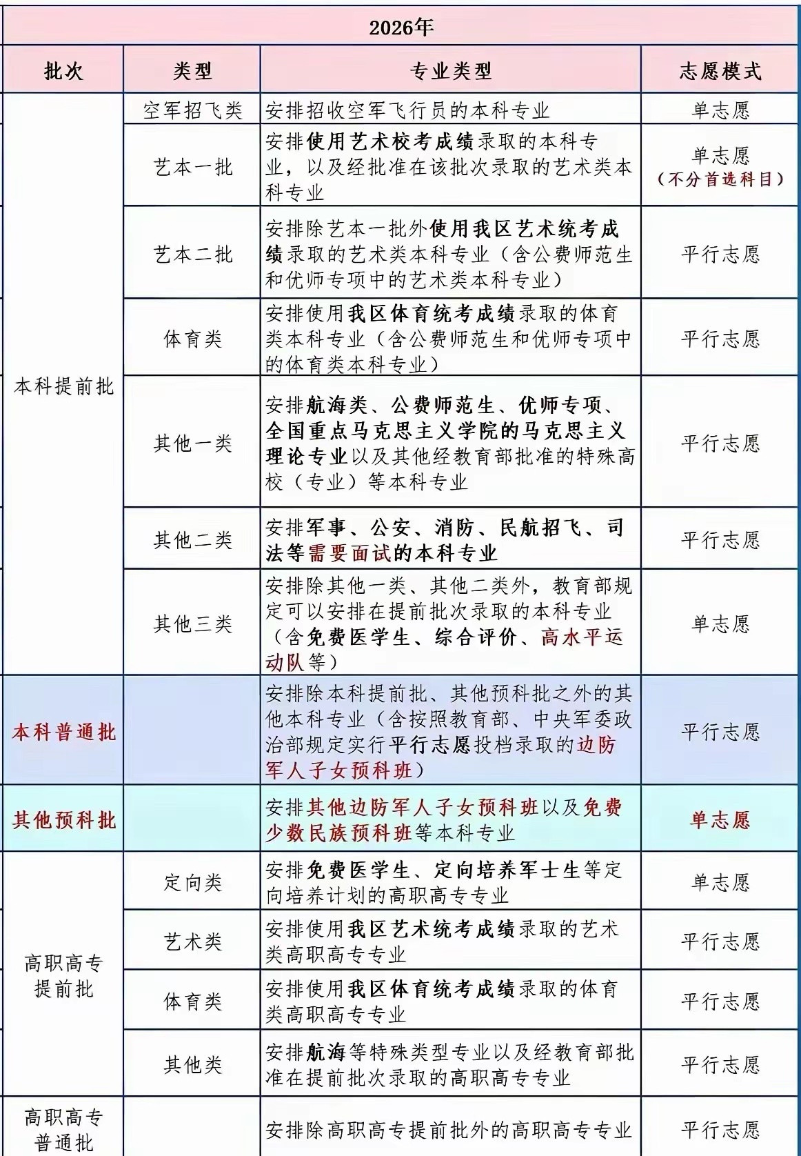 这几天看太多家长对着志愿表发愁了，其实没那么复杂，记住三个核心就行： 1⃣批次