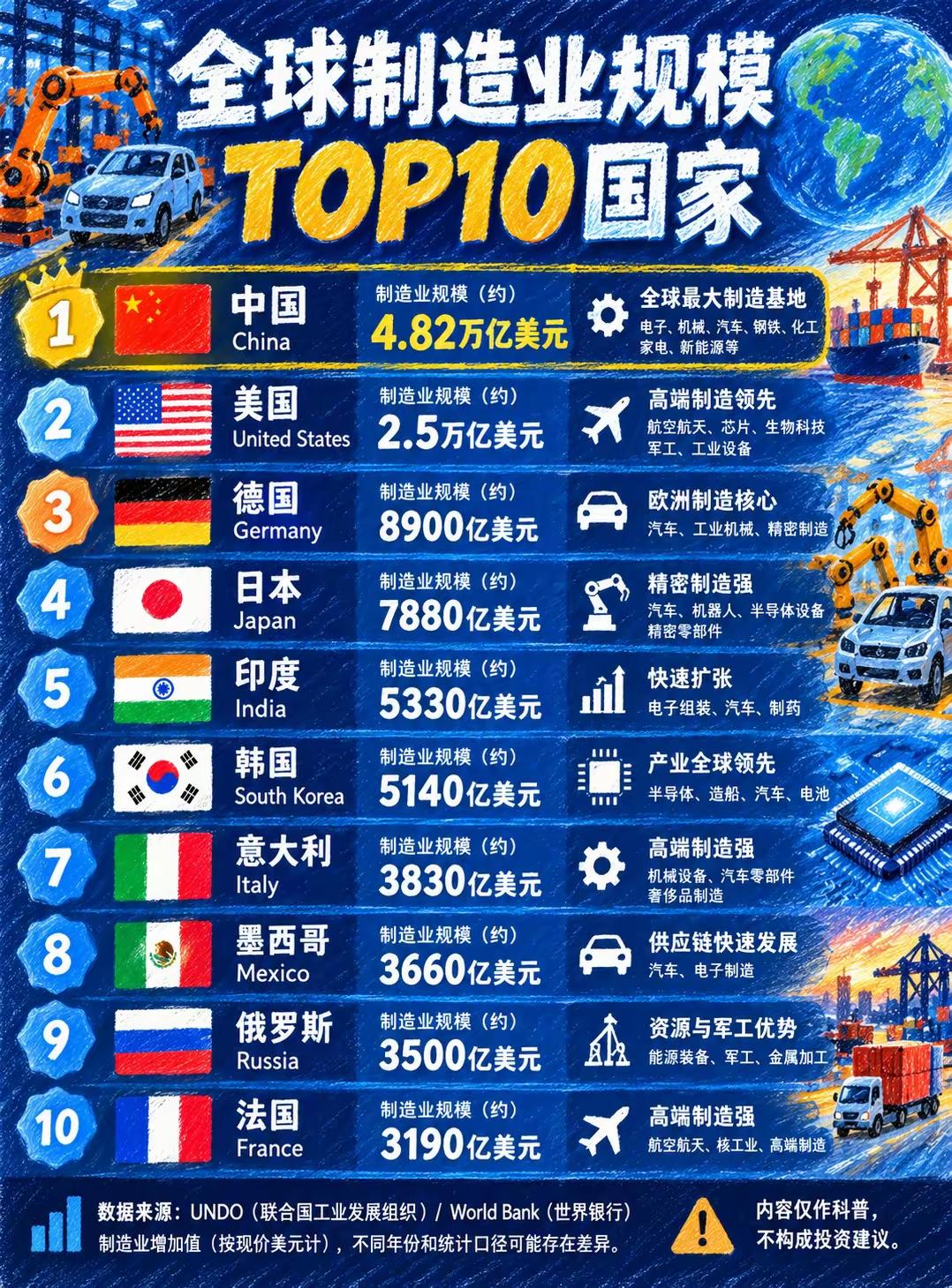 刷到全球制造业规模TOP10榜单的时候，我盯着那组数字愣了好半天。中国以约4.