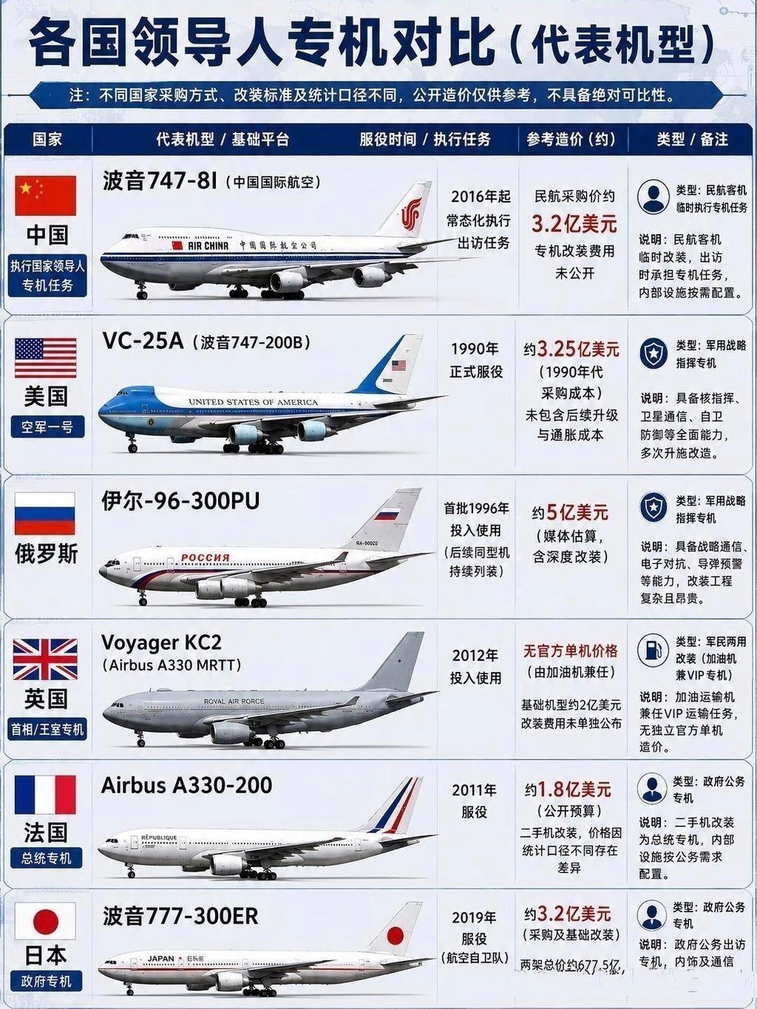 记录者超话记录者超话各国领导人专机对比​​​