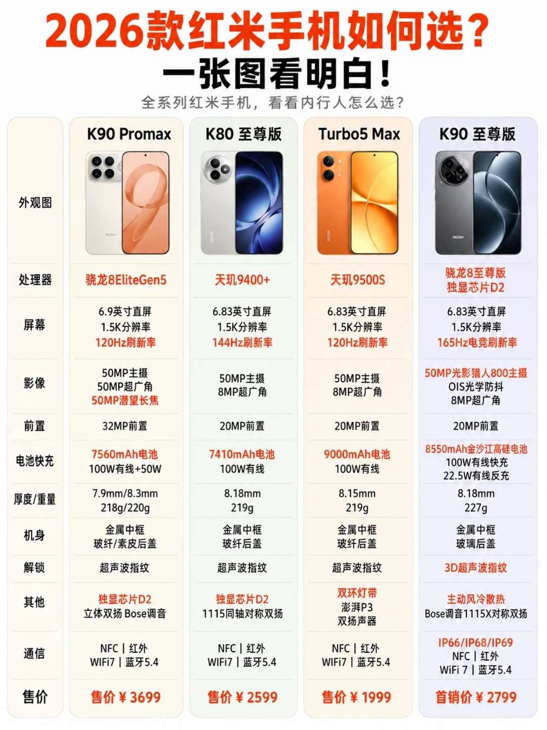 26年红米值得入4款手机，看内行人怎么选❓