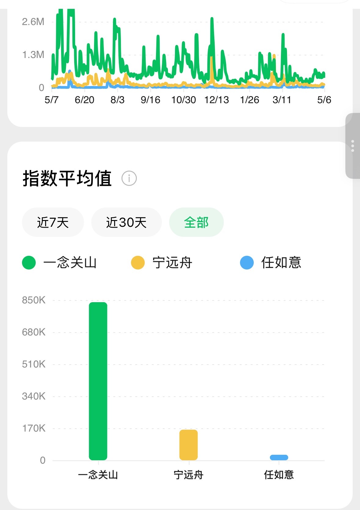 一念关山已经是23年底的剧了，是热度未膨胀之前的破万剧，实打实的含金量还是有的，