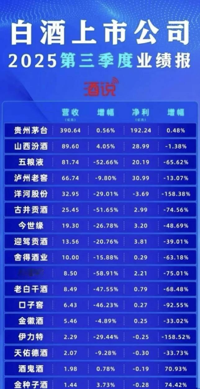 上市白酒三季度业绩报酒有点喝不动了呀！我宣布，白酒行业正式进入“喝不动”时