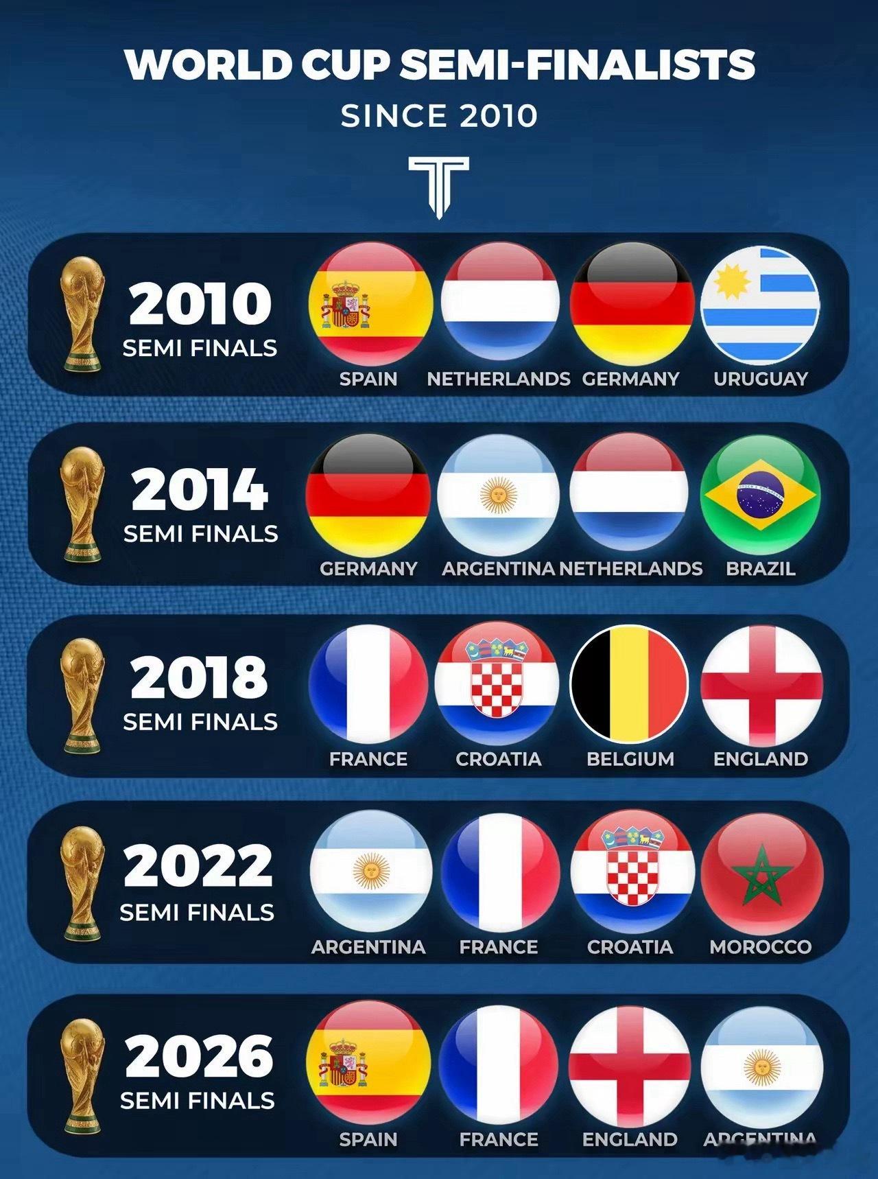 近五届世界杯四强一览