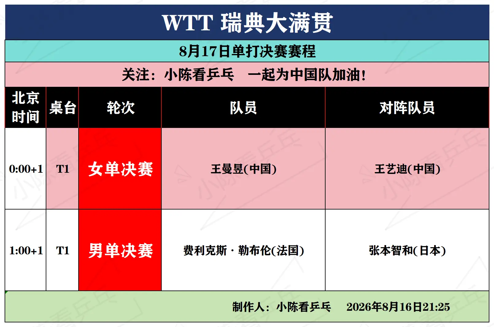 WTT瑞典大满贯8月17日单打决赛赛程。WTT瑞典大满贯8月17日单打...