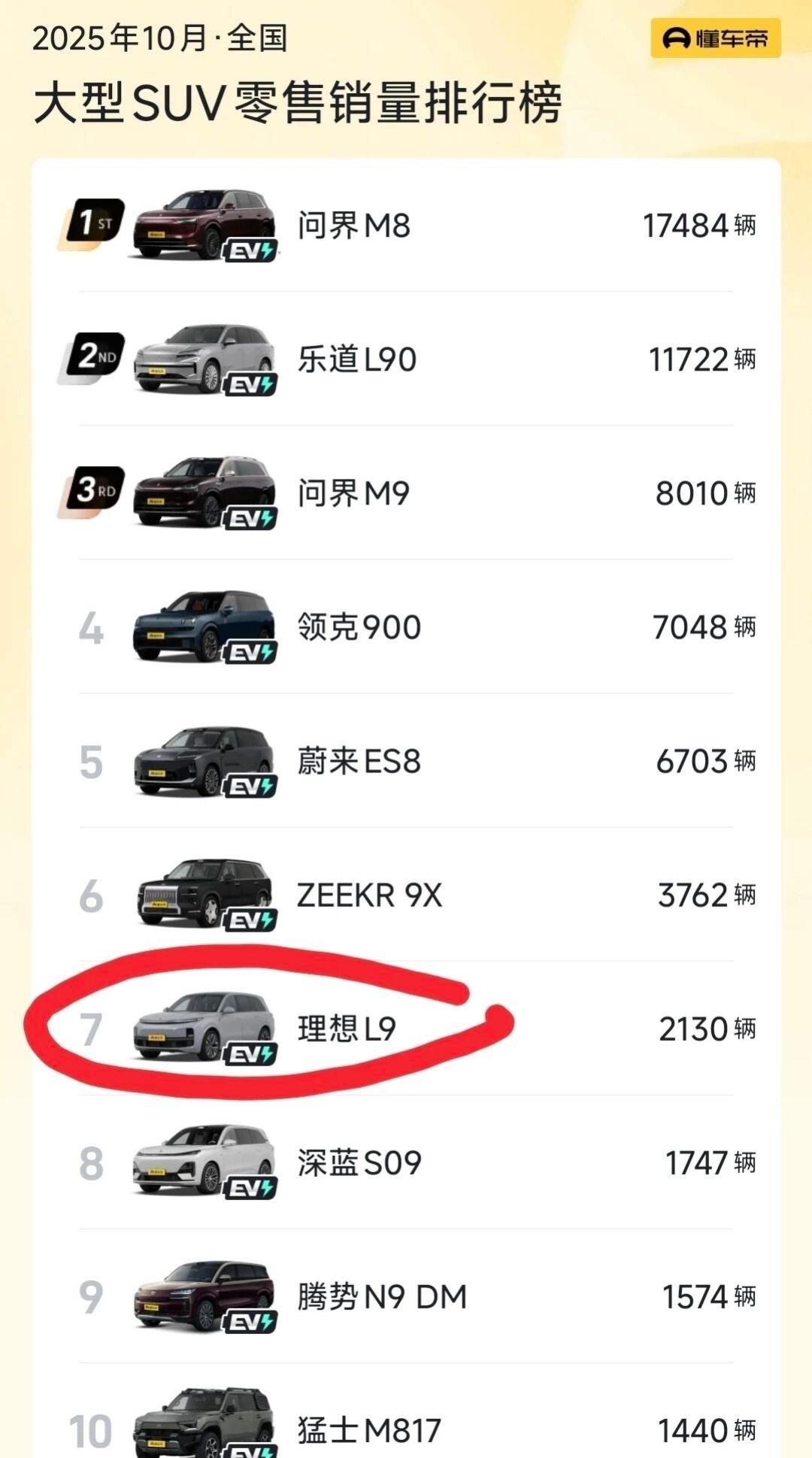 理想L9的好日子结束了，降价吧以前销量排第一的时候，天天发销量排行榜，现在连新上