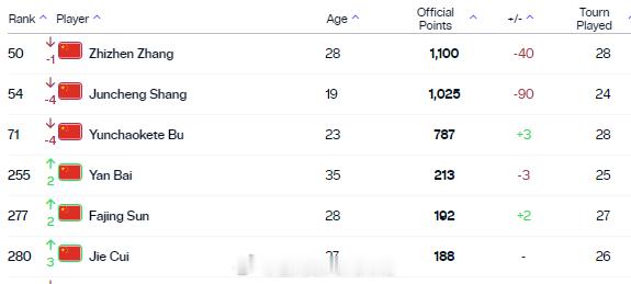 最新一期中国大陆球员ATP单打世界排名TOP30050.张之臻54.商竣