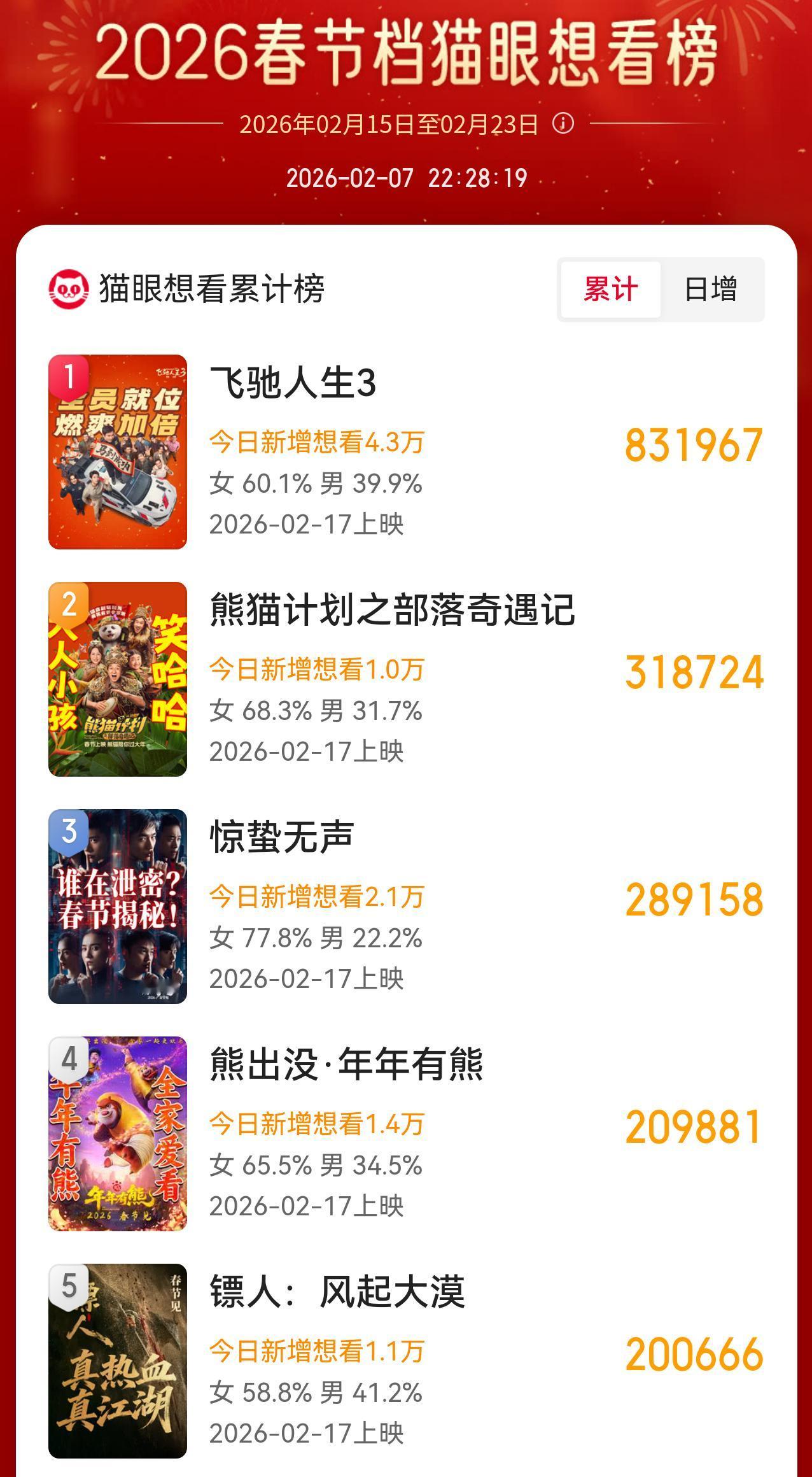 成龙主演的《熊猫计划》竟然有这么多人想看？春节档电影竞争非常激烈，但是我完全