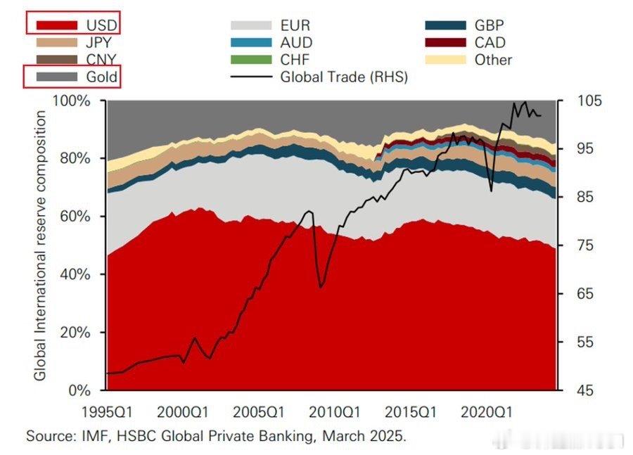 美元在全球央行外汇储备中的占比持续下降，而黄金储备则不断上升。地缘政治因素是主要