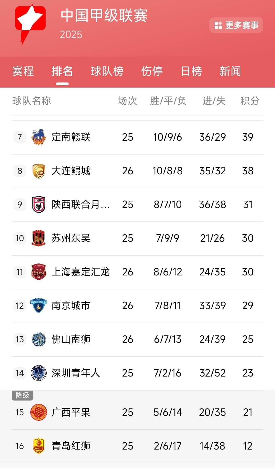 现在看来广东省的足球真的没落了。想当年广州淘宝队是屡次拿到中超联赛冠军，拿过2次