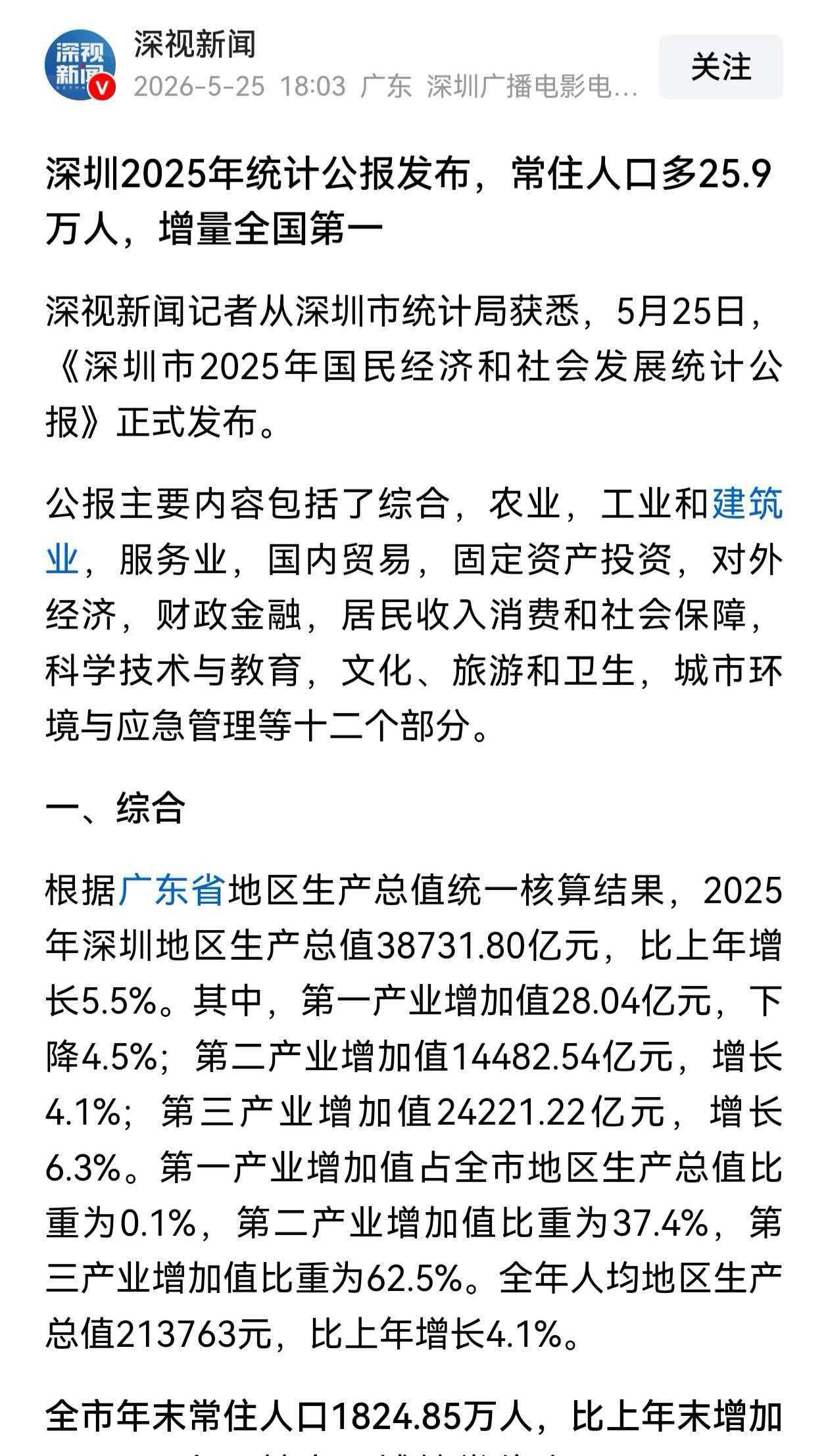 大涨25.9万人！2025年人口增量第一城是它！不愧是最年轻，最有活力的城市